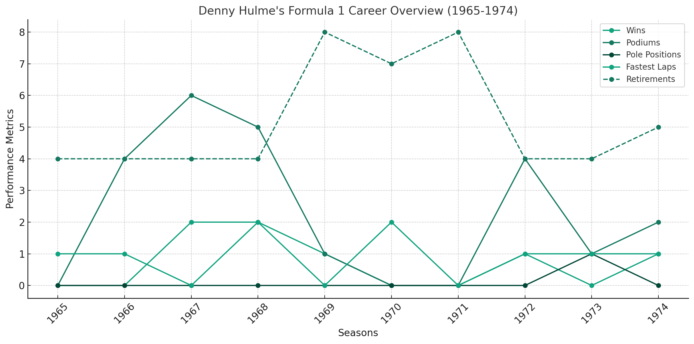 Denny Hulme Stats