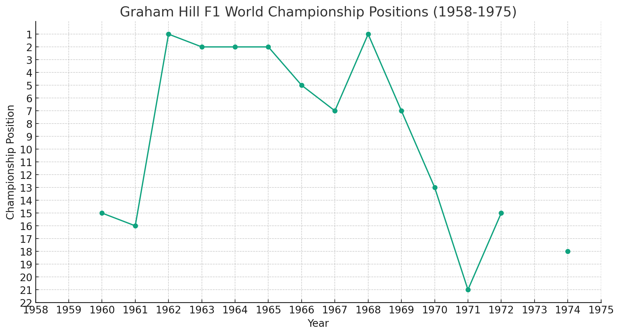 Graham Hill Stats Formula 1