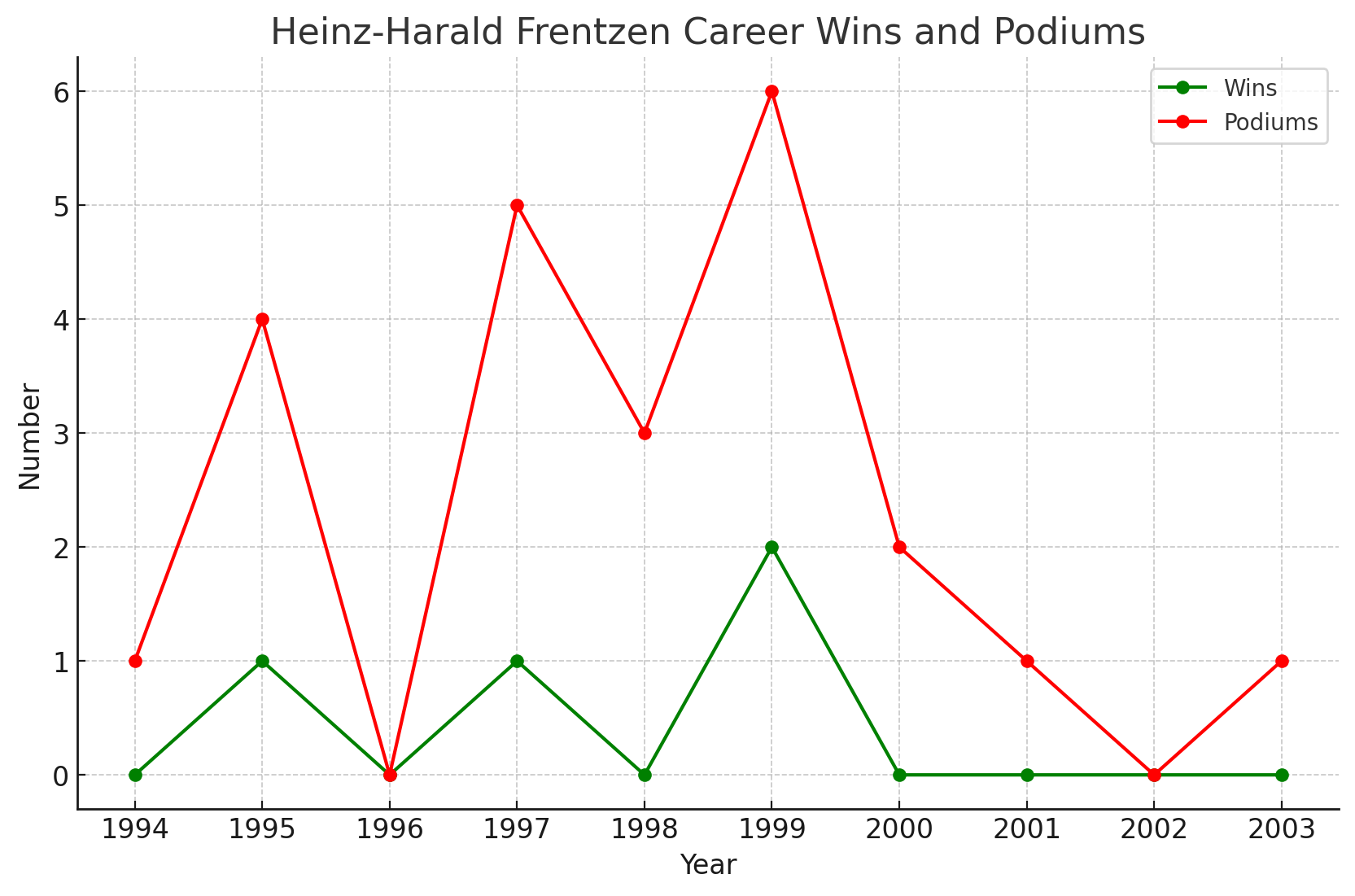 Heinz-Harald Frentzen