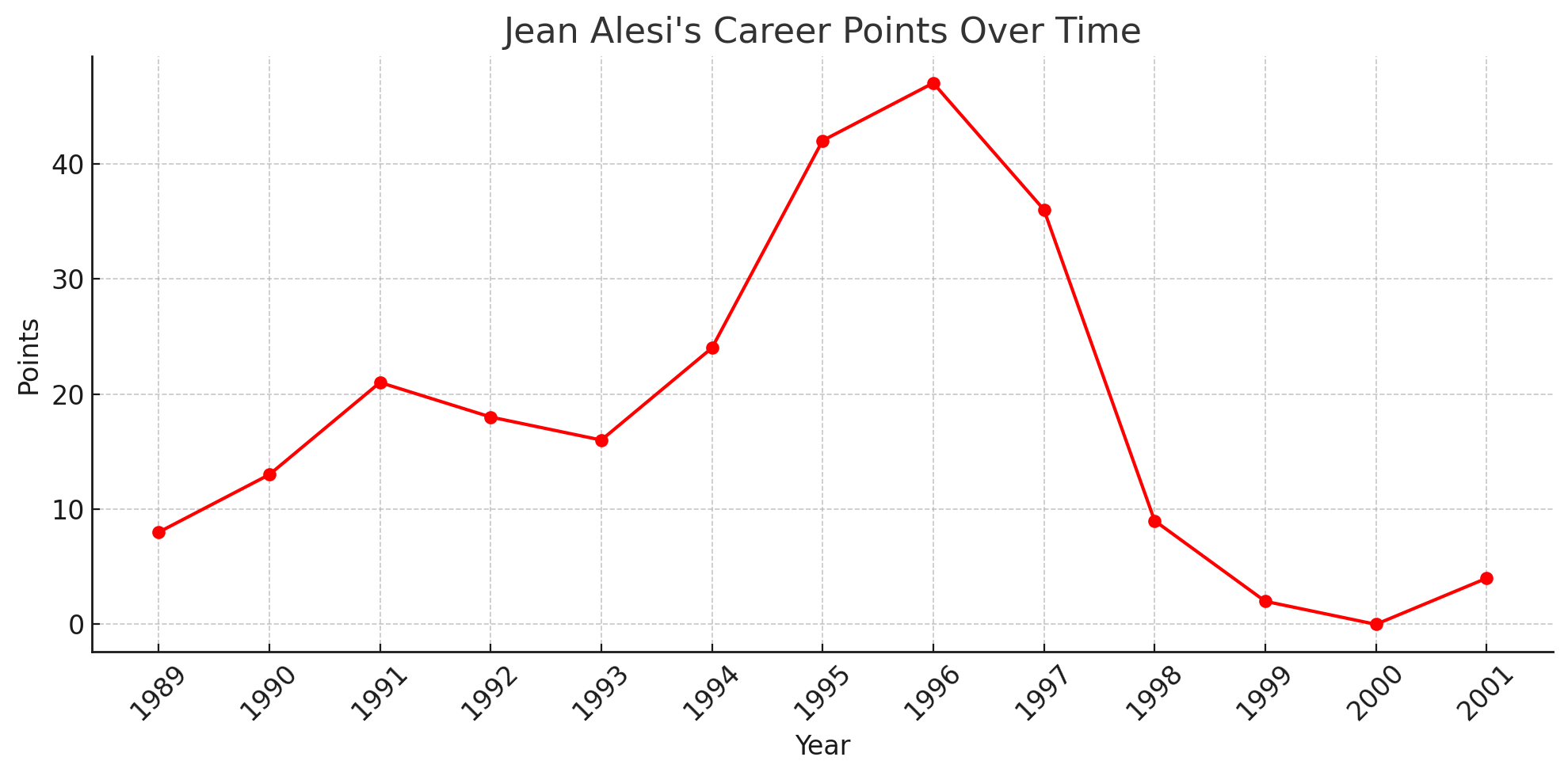 Jean Alesi