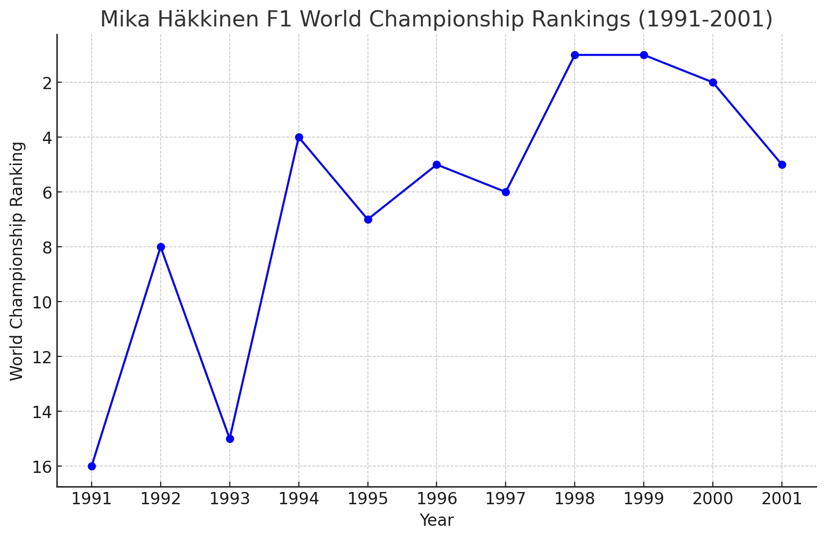 Mika Häkkinen's Formula 1 World Championship rankings