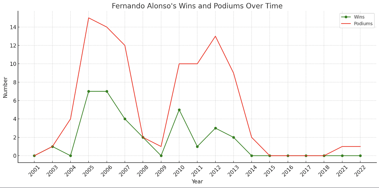 Fernando Alonso'