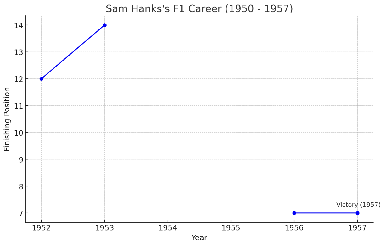 Sam Hanks's Formula 1 career from 1950 to 1957