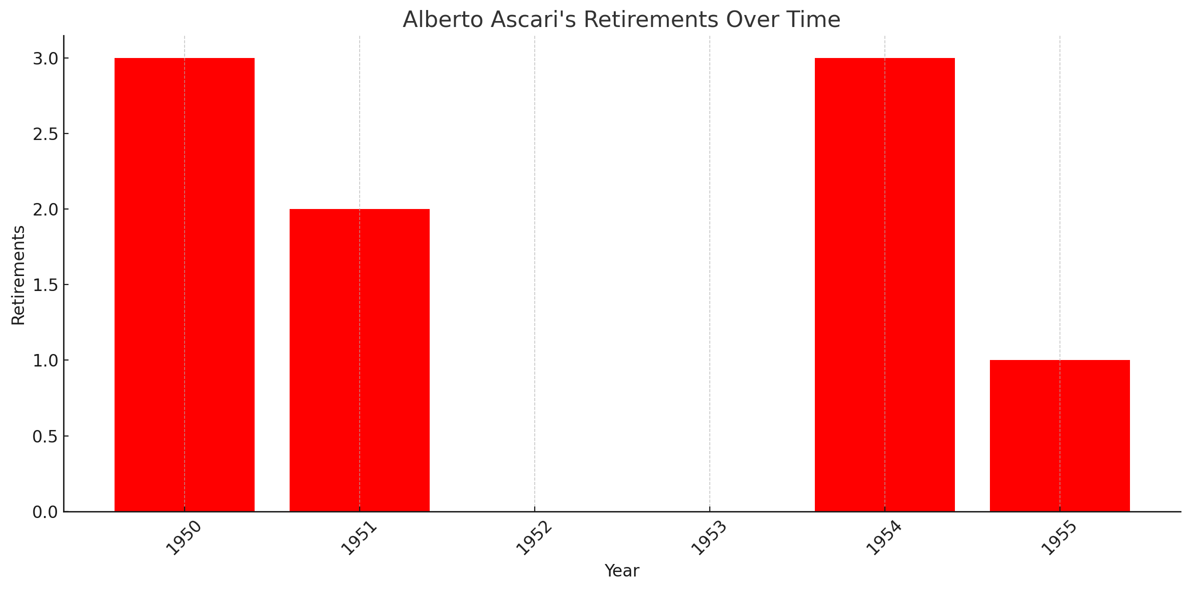 Alberto Ascari retirements