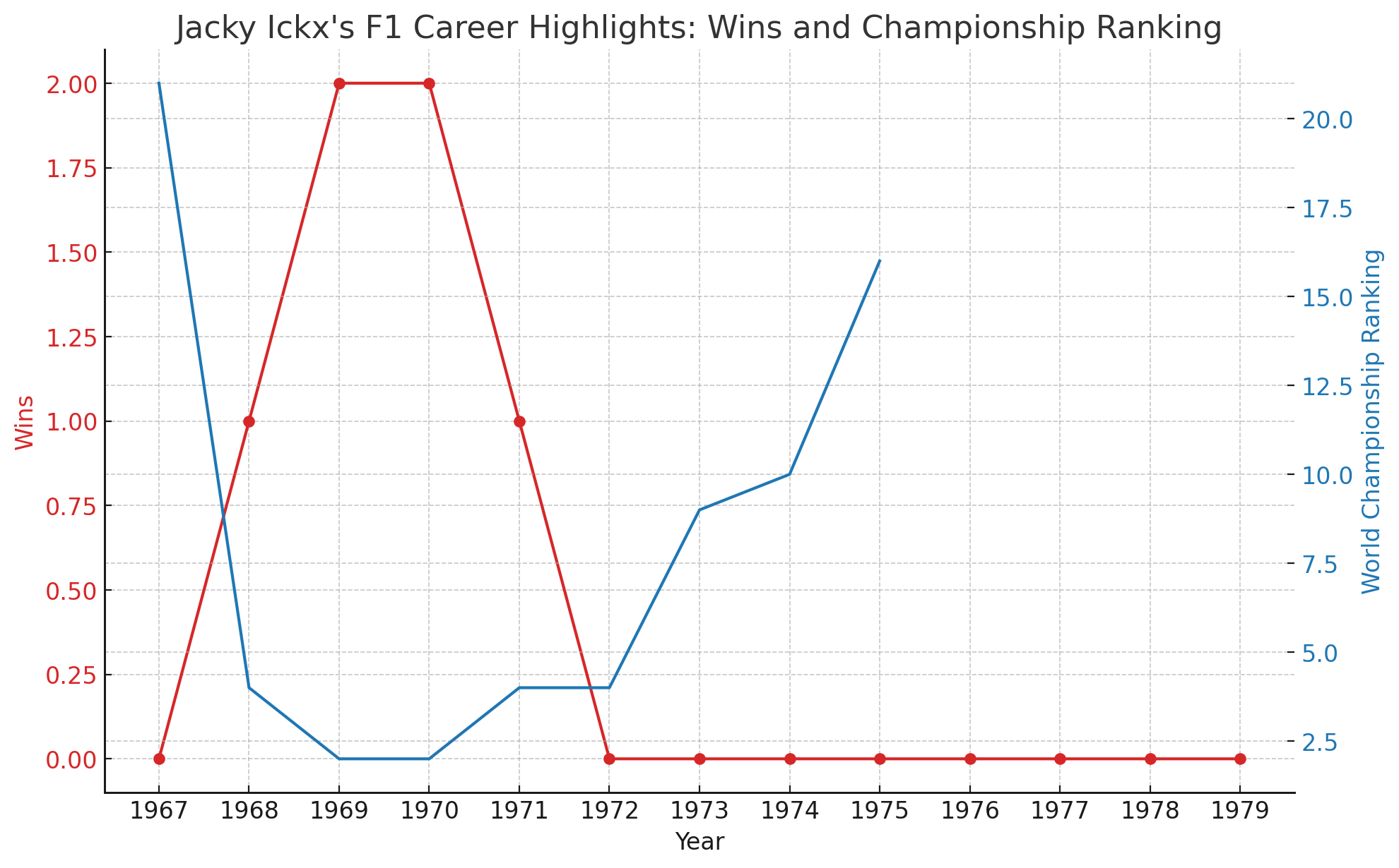 Jacques Bernard Ickx  - career wins and World Championship rankings over the years. The red line represents his wins, highlighting the peak years of his success in the late 1960s and early 1970s, while the blue line shows his World Championship rankings, with notable second-place finishes in 1969 and 1970.