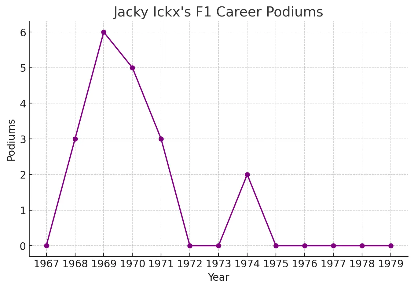 Jacques Bernard Ickx  - career podiums, with a notable increase during his most competitive years, reflecting his consistent performance and ability to secure top finishes.