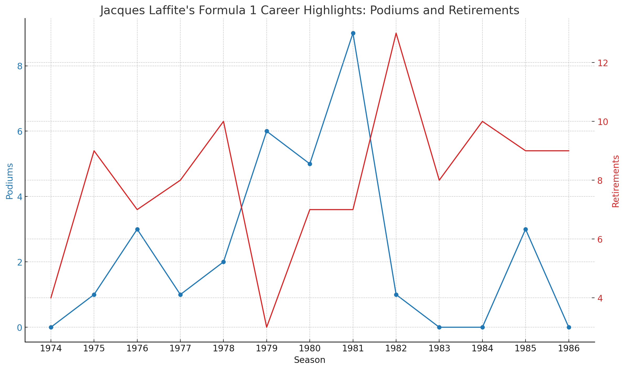 Jacques Laffite formula driver stats