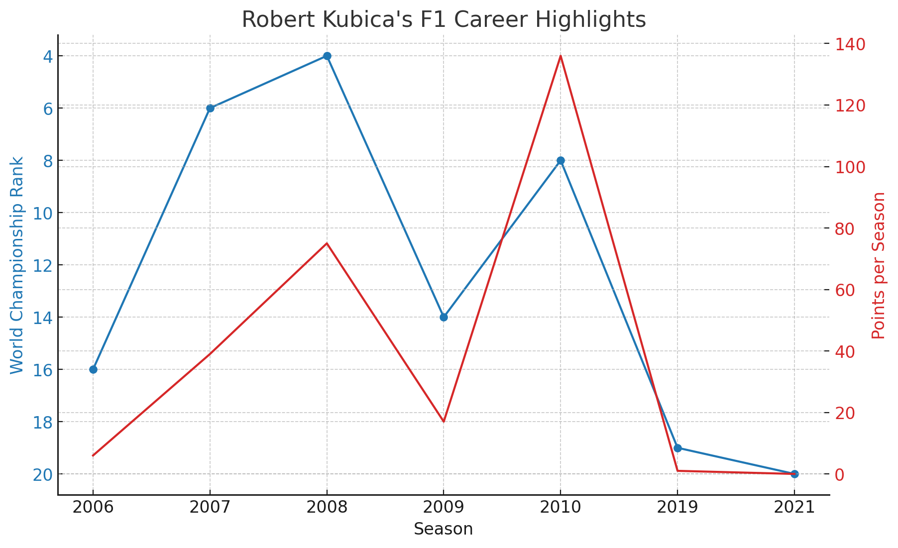 Robert Józef Kubica - Kubica's World Championship ranking and points per season throughout his Formula 1 career. The blue line illustrates his ranking across different seasons, with an inverse axis to highlight lower (better) ranks as higher on the chart. The red line depicts the points he accumulated each season, showcasing his peak performance years and the fluctuations in his career.