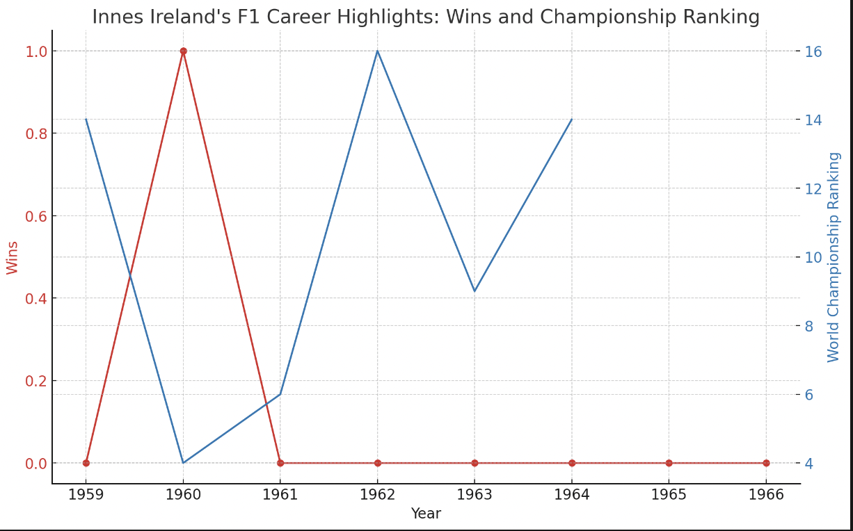Innes Ireland - career wins and World Championship ranking over the years. The red line represents his wins, peaking in 1960 with his sole victory, while the blue line shows his World Championship ranking, highlighting his best performance in 1960 when he ranked 4th.