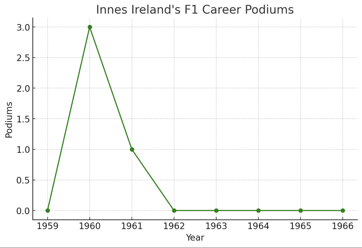 Innes Ireland - graph shows Ireland's career podiums, indicating the years he achieved podium finishes. His performance peaked in 1960, reflecting the most successful phase of his Formula 1 career.