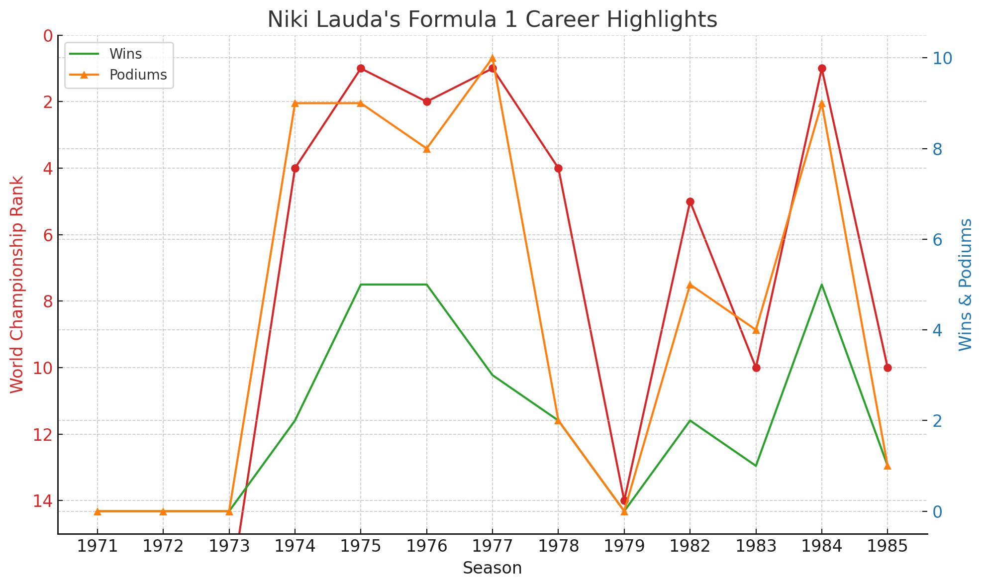 Andreas-Nikolaus Lauda formula 1 stats